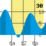 Crater Bay tide chart for Saturday, July 30, 2022