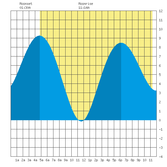 Crater Bay tide chart for Monday, July 4, 2022