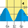 Crater Bay tide chart for Monday, July 4, 2022