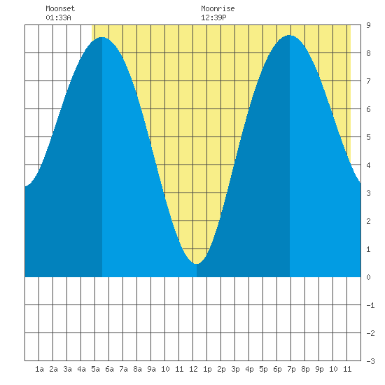 Crater Bay tide chart for Tuesday, July 5, 2022