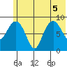 Crater Bay tide chart for Tuesday, July 5, 2022