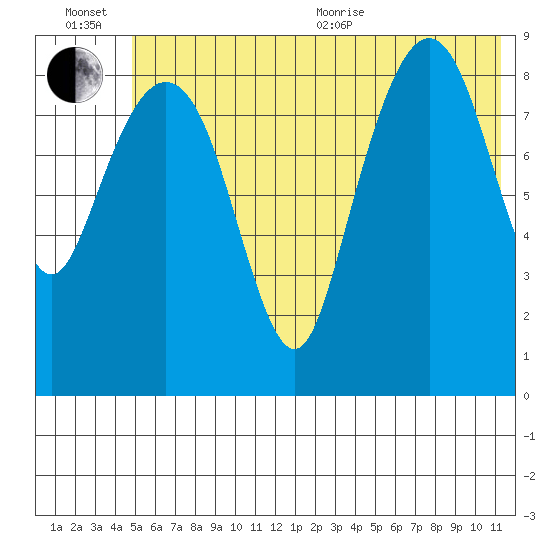 Crater Bay tide chart for Wednesday, July 6, 2022