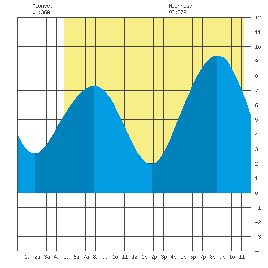 Crater Bay tide chart for Thursday, July 7, 2022