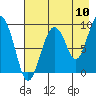 Crater Bay tide chart for Wednesday, August 10, 2022