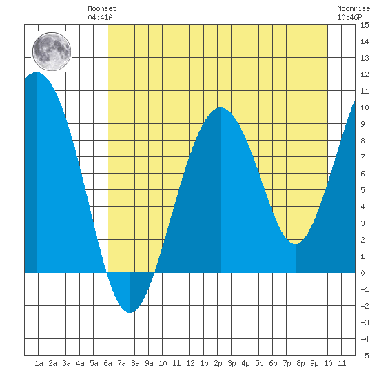 Crater Bay tide chart for Thursday, August 11, 2022