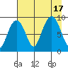 Crater Bay tide chart for Wednesday, August 17, 2022