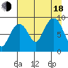 Crater Bay tide chart for Thursday, August 18, 2022