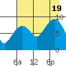 Crater Bay tide chart for Friday, August 19, 2022
