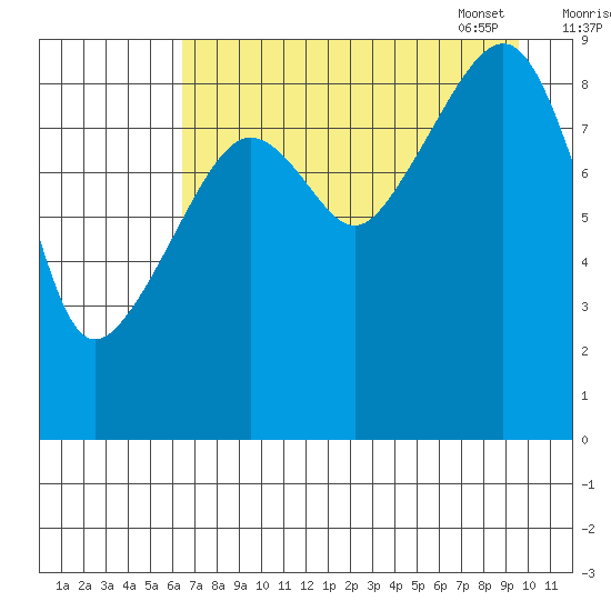 Crater Bay tide chart for Saturday, August 20, 2022