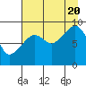 Crater Bay tide chart for Saturday, August 20, 2022