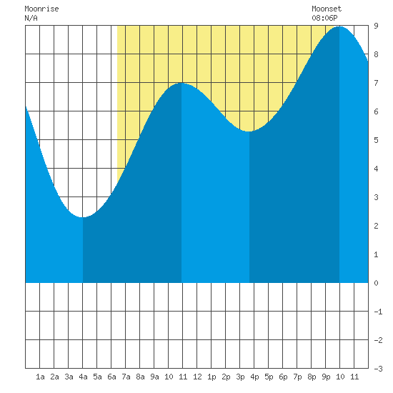 Crater Bay tide chart for Sunday, August 21, 2022