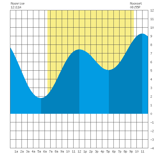 Crater Bay tide chart for Monday, August 22, 2022
