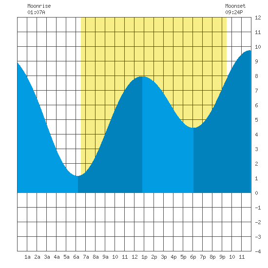 Crater Bay tide chart for Tuesday, August 23, 2022