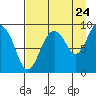 Crater Bay tide chart for Wednesday, August 24, 2022