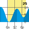Crater Bay tide chart for Thursday, August 25, 2022
