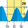 Crater Bay tide chart for Friday, August 26, 2022