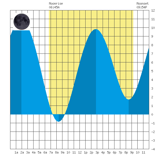 Crater Bay tide chart for Saturday, August 27, 2022