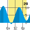 Crater Bay tide chart for Sunday, August 28, 2022