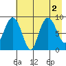 Crater Bay tide chart for Tuesday, August 2, 2022