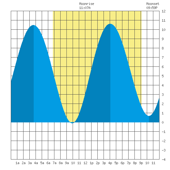 Crater Bay tide chart for Tuesday, August 30, 2022