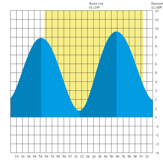 Crater Bay tide chart for Wednesday, August 3, 2022