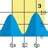 Crater Bay tide chart for Wednesday, August 3, 2022