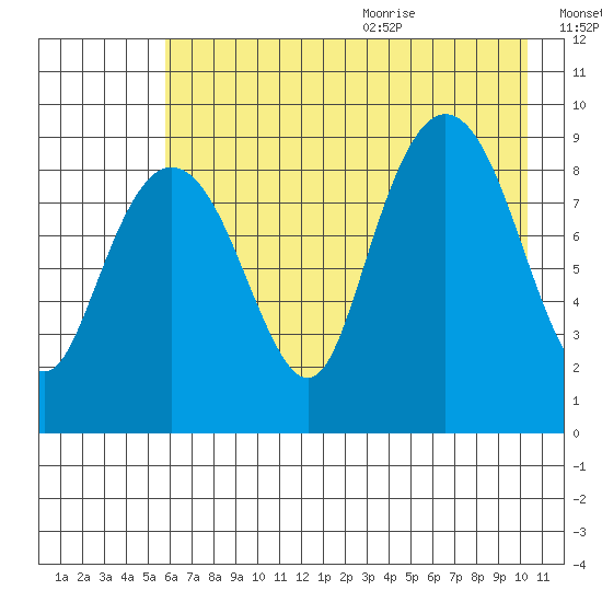 Crater Bay tide chart for Thursday, August 4, 2022