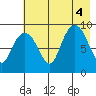 Crater Bay tide chart for Thursday, August 4, 2022