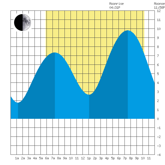 Crater Bay tide chart for Friday, August 5, 2022
