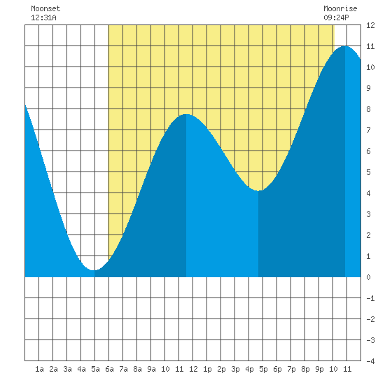 Crater Bay tide chart for Monday, August 8, 2022