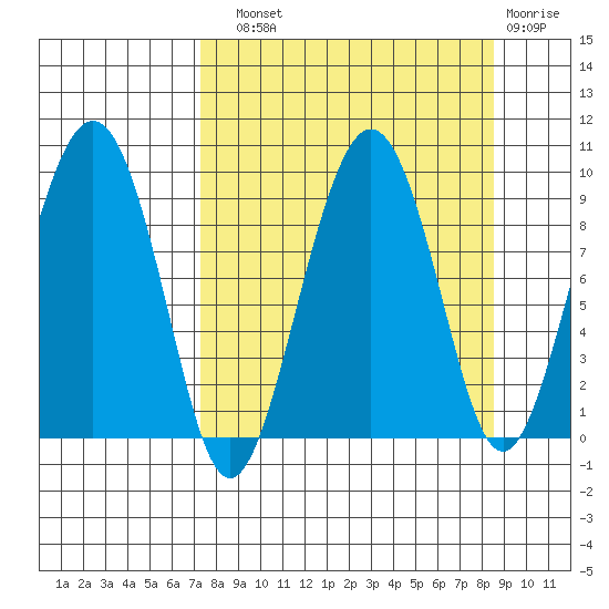 Crater Bay tide chart for Sunday, September 11, 2022