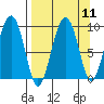 Crater Bay tide chart for Sunday, September 11, 2022