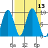 Crater Bay tide chart for Tuesday, September 13, 2022