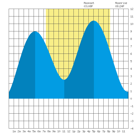 Crater Bay tide chart for Thursday, September 15, 2022