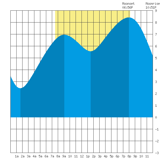 Crater Bay tide chart for Sunday, September 18, 2022