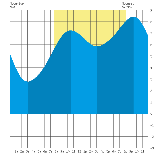 Crater Bay tide chart for Monday, September 19, 2022