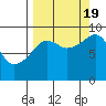 Crater Bay tide chart for Monday, September 19, 2022