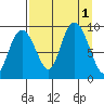 Crater Bay tide chart for Thursday, September 1, 2022