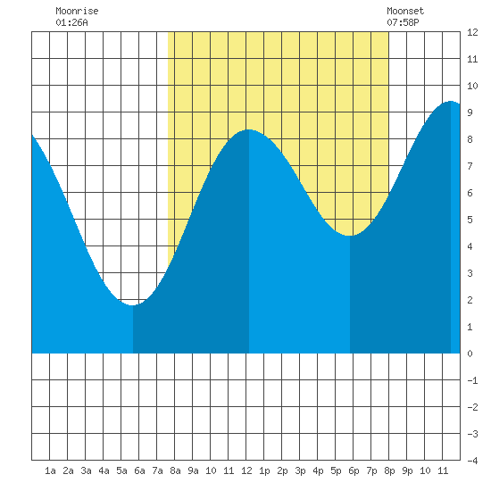 Crater Bay tide chart for Wednesday, September 21, 2022
