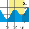 Crater Bay tide chart for Wednesday, September 21, 2022