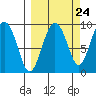Crater Bay tide chart for Saturday, September 24, 2022