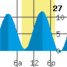 Crater Bay tide chart for Tuesday, September 27, 2022