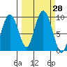 Crater Bay tide chart for Wednesday, September 28, 2022