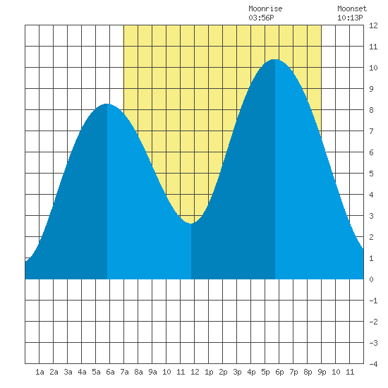 Crater Bay tide chart for Friday, September 2, 2022