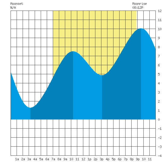Crater Bay tide chart for Monday, September 5, 2022