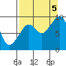 Crater Bay tide chart for Monday, September 5, 2022