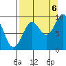 Crater Bay tide chart for Tuesday, September 6, 2022