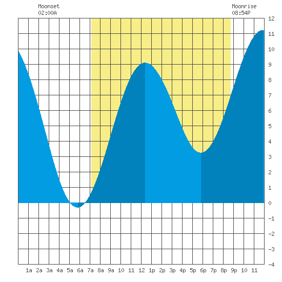 Crater Bay tide chart for Wednesday, September 7, 2022