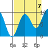 Crater Bay tide chart for Wednesday, September 7, 2022