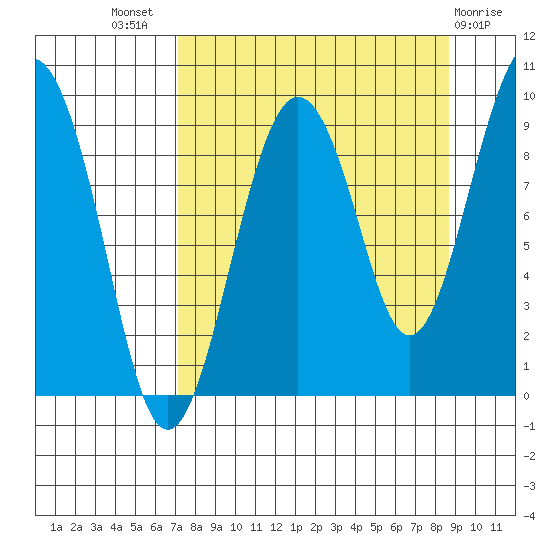 Crater Bay tide chart for Thursday, September 8, 2022